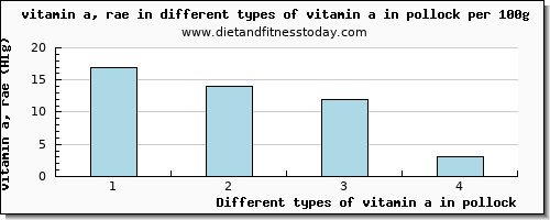 vitamin a in pollock vitamin a, rae per 100g